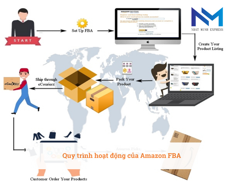 Quy trình hoạt động của Amazon FBA