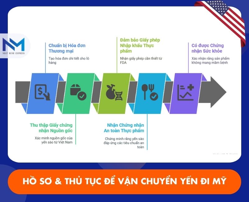 giay to thu tuc gui yen sao di my