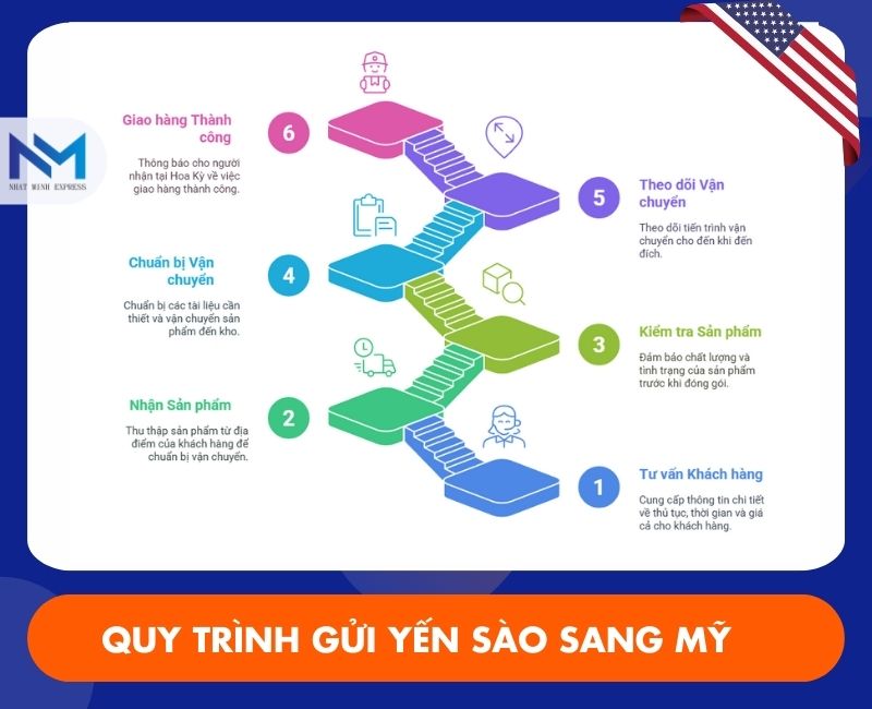 quy trinh gui yen sao tu viet nam sang my