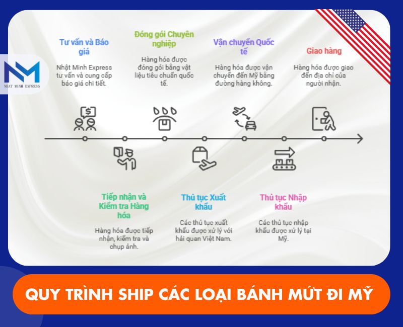 quy trinh ship cac loai banh muc sang usa