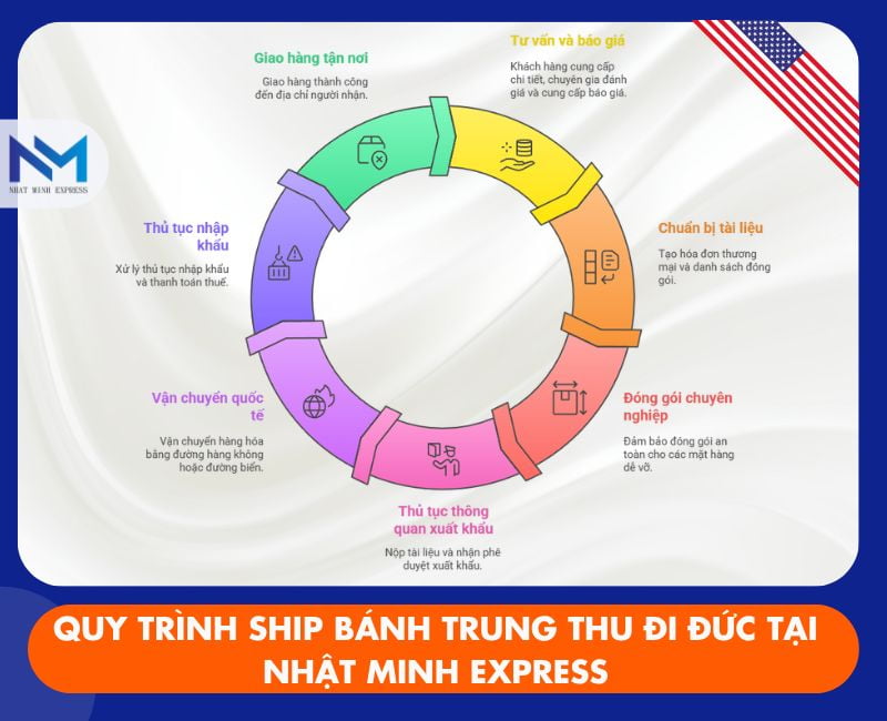 quy trinh ship hang thu cong my nghe sang my