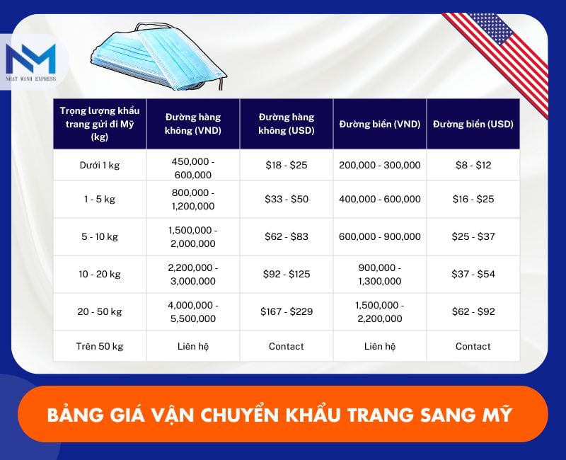 bang gia gui khau trang y te di my