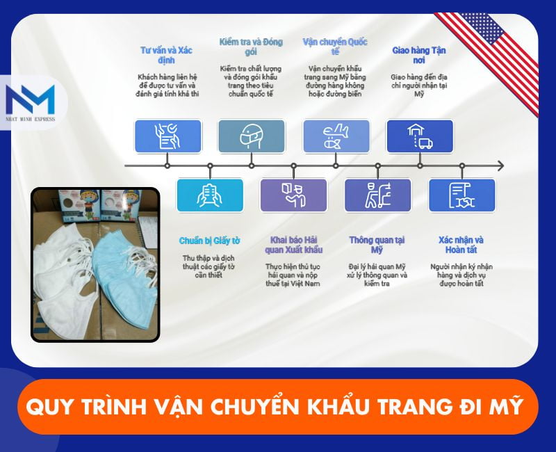 quy trinh ship khau trang y te tu viet nam sang my