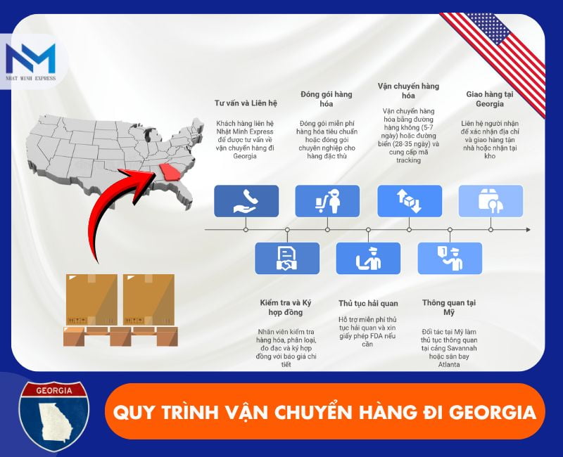 quy trinh gui hang hoa sang georgia