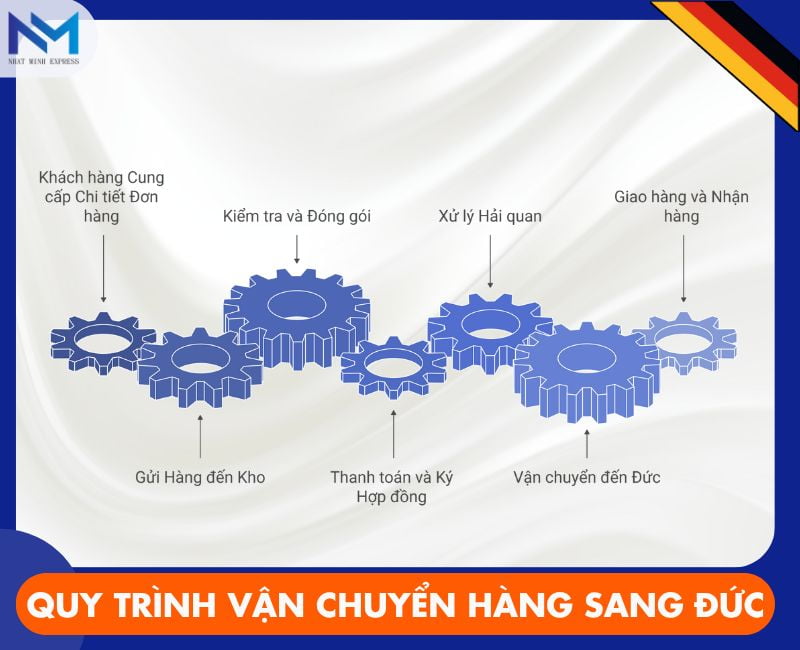 quy trinh gui hang di duc