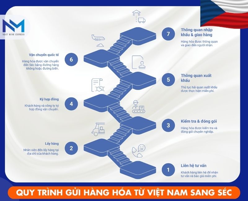 quy trinh gui hang tu viet nam sang cong hoa sec
