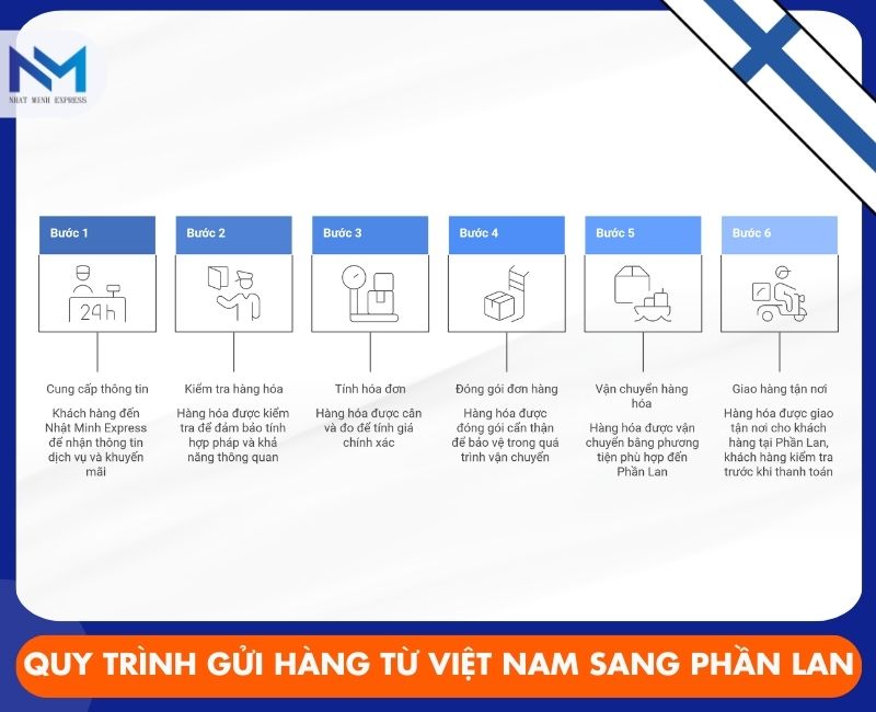 quy trinh gui hang tu viet nam sang phan lan