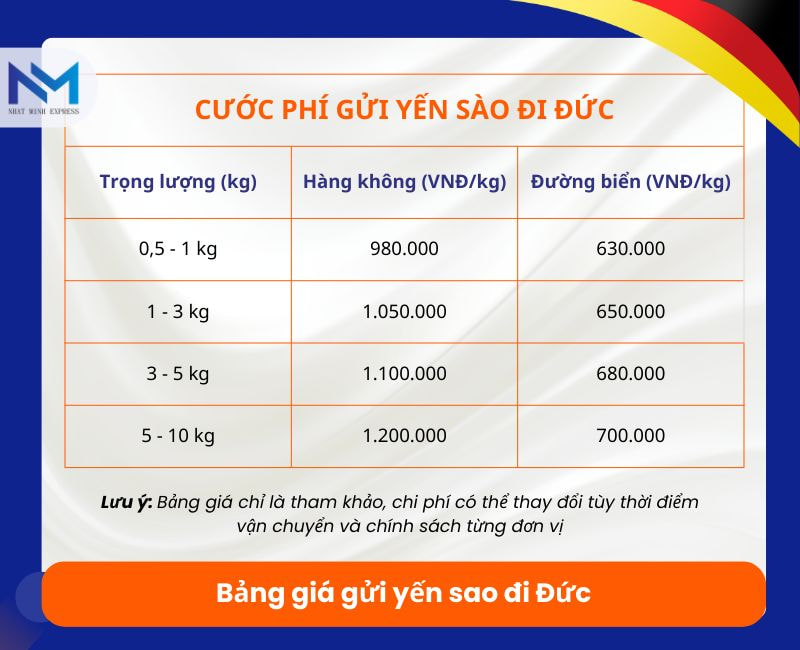 bang gia gui yen sao di duc
