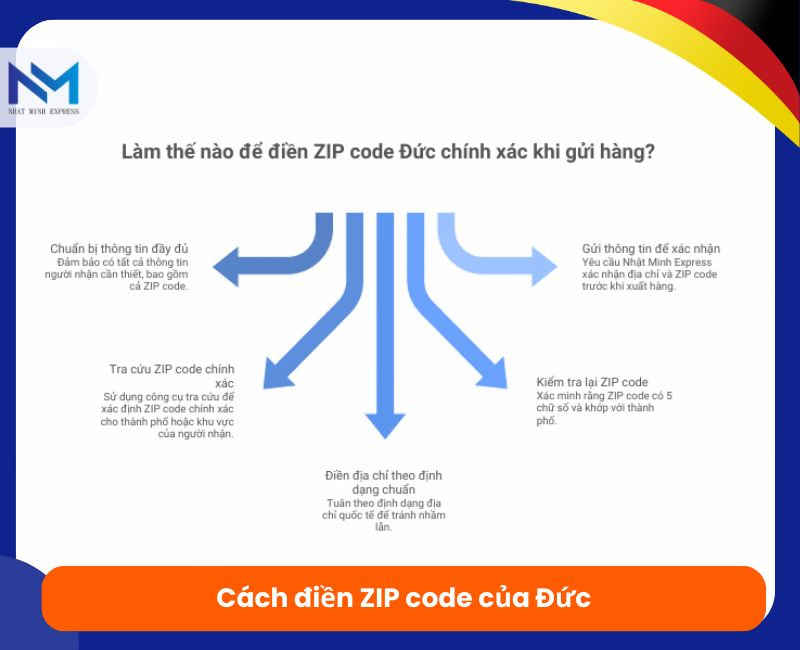 cach dien ma zip code cua duc