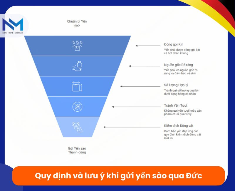 quy dinh luu y khi gui yen sao qua duc