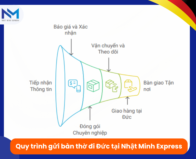 quy trinh gui ban tho di duc