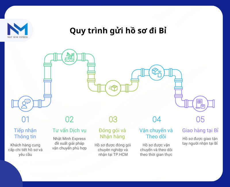 quy trinh gui ho so di bi