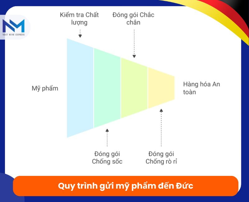 quy trinh gui my pham di duc