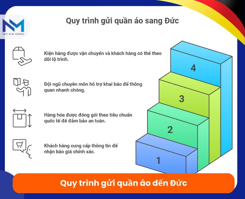 quy trinh gui quan ao di duc