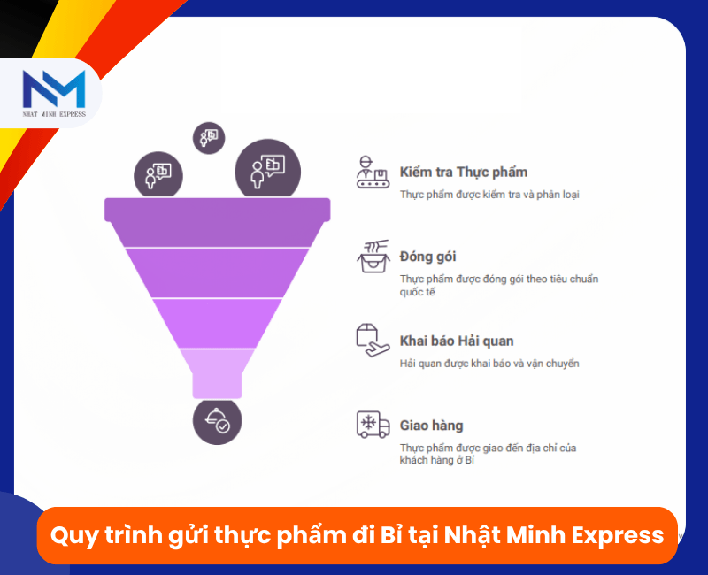 quy trinh gui thuc pham di bi tai nhat minh express