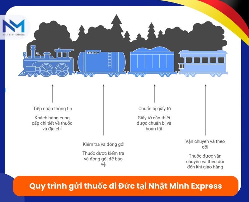 quy trinh gui thuoc sang duc