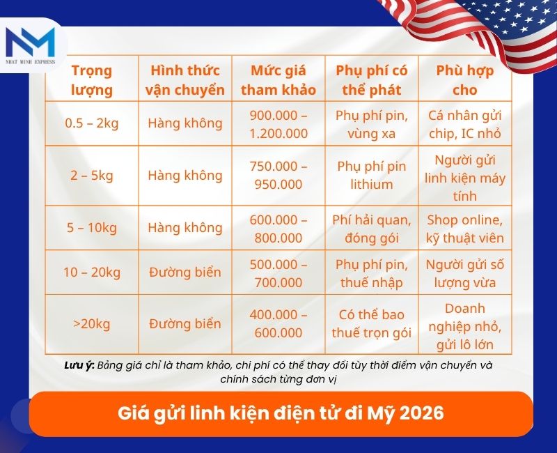 bang gia gui linh kien dien tu di my
