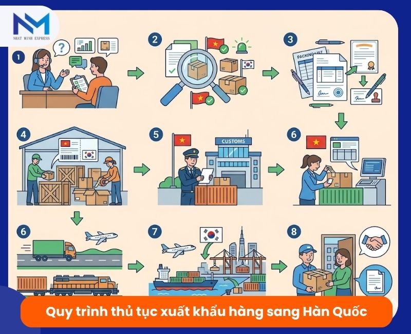 quy trinh thu tuc xuat khau hang sang han quoc