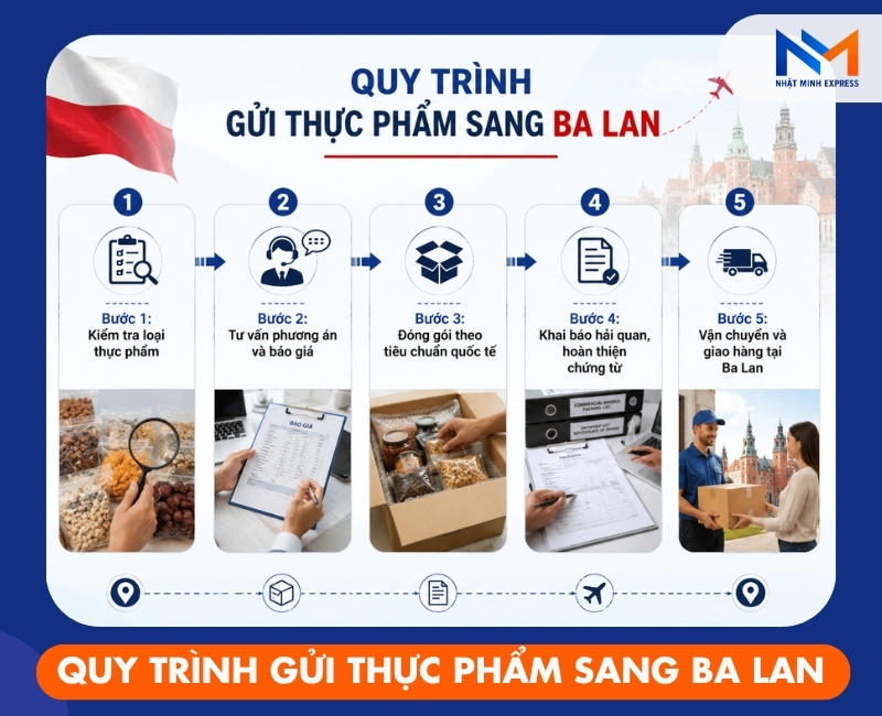 quy-trinh-gui-thuc-pham-sang-ba-lan